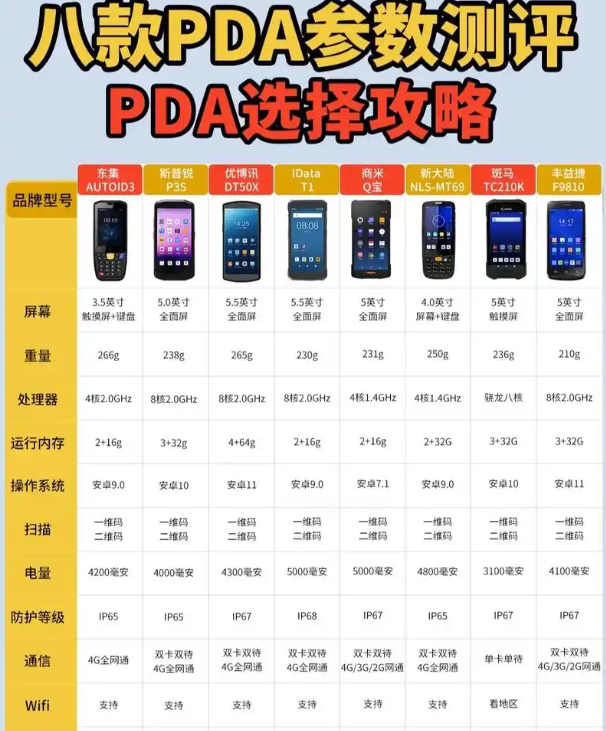 主流品牌PDA在工业制造领域的应用分布