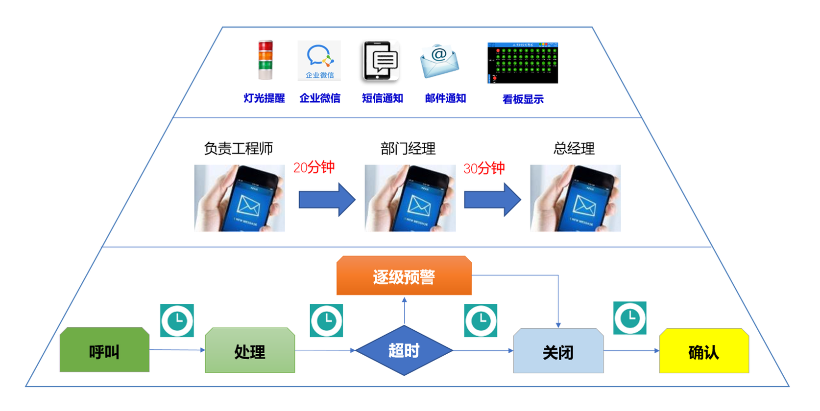 ANDON 安灯预警系统安灯软件安灯预警管理软件