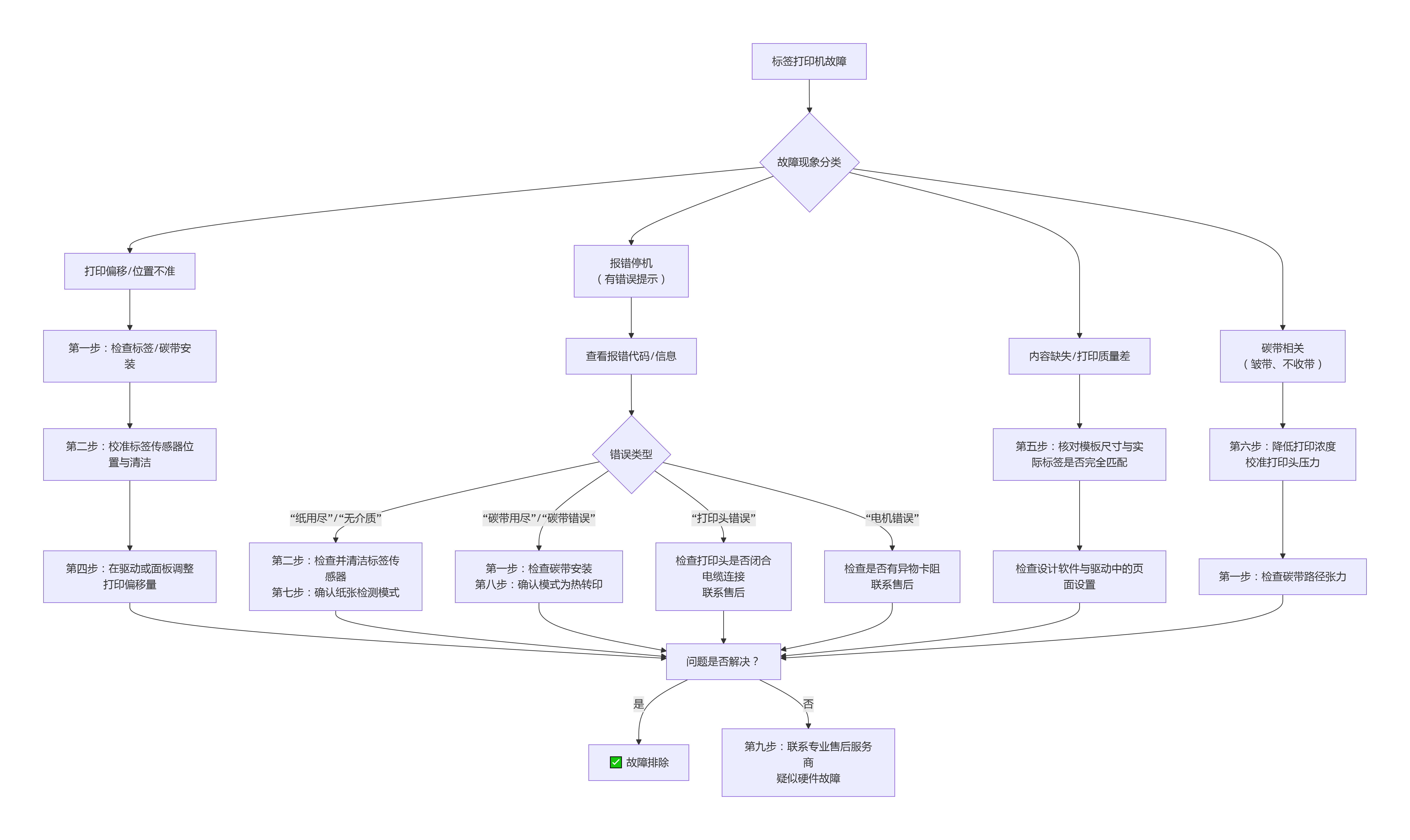 标签打印机常见故障深度解析：从原理到精准排错指南