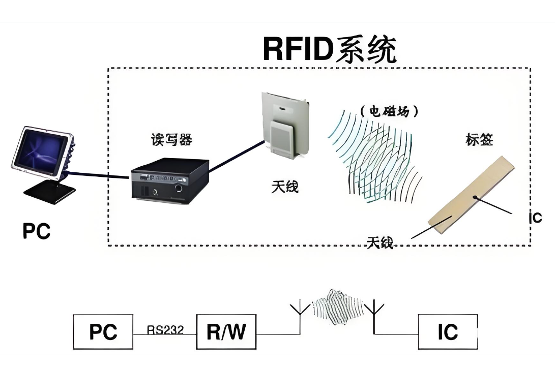RFID技术赋能企业智能化转型：盘点、仓储与制造的革新实践
