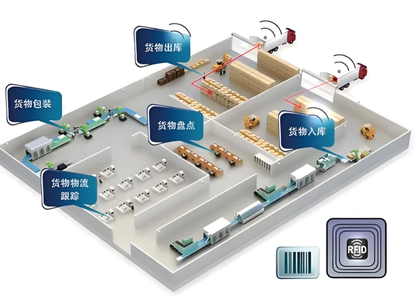 全流程智能化仓储管理解决方案：基于RFID技术的数字化转型实践