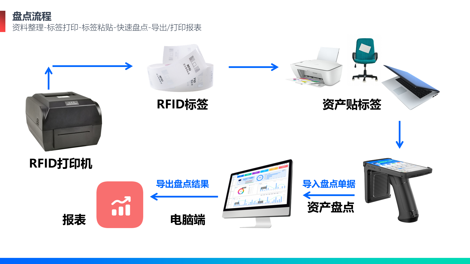 RFID固定资产盘点系统建设方案书