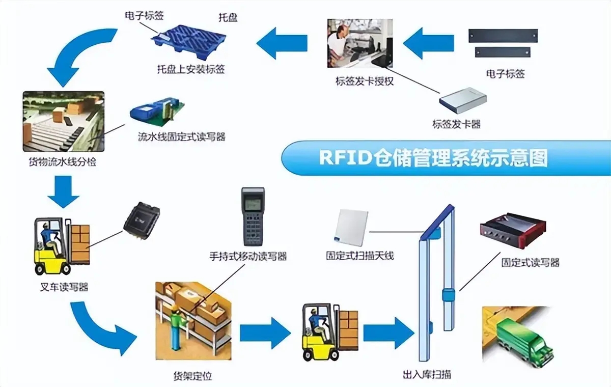 RFID叉车智能改造系统方案